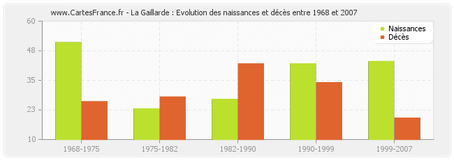 La Gaillarde : Evolution des naissances et décès entre 1968 et 2007